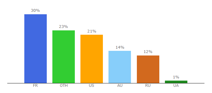 Top 10 Visitors Percentage By Countries for dxinfocentre.com