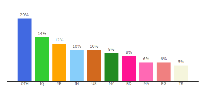 Top 10 Visitors Percentage By Countries for dxn2u.com