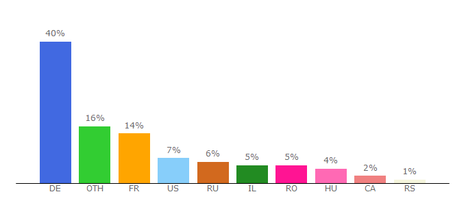 Top 10 Visitors Percentage By Countries for dxsummit.fi