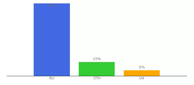 Top 10 Visitors Percentage By Countries for dylyver.com