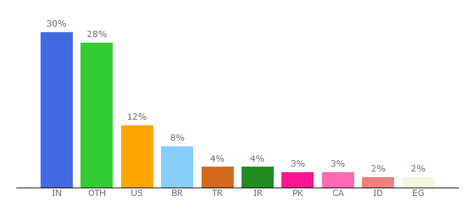 Top 10 Visitors Percentage By Countries for dyn-web.com