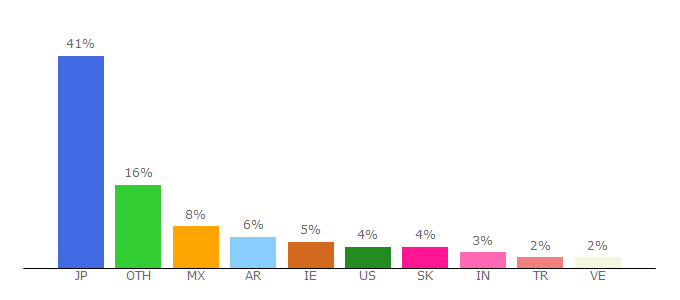 Top 10 Visitors Percentage By Countries for dynabook.com