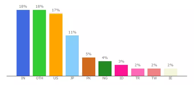 Top 10 Visitors Percentage By Countries for dynamiclegend.home.blog