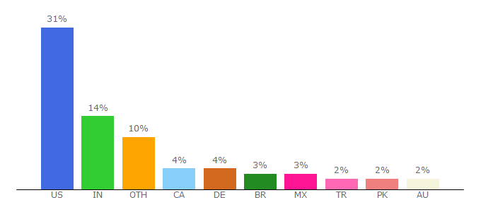 Top 10 Visitors Percentage By Countries for dynamics.com