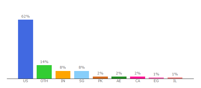 Top 10 Visitors Percentage By Countries for dynamicyield.com