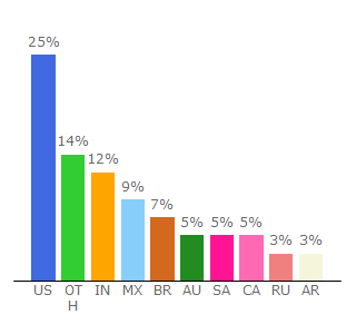 Top 10 Visitors Percentage By Countries for dynata.com