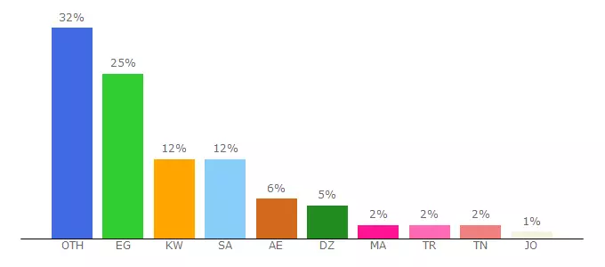 Top 10 Visitors Percentage By Countries for dz.kulshe.com