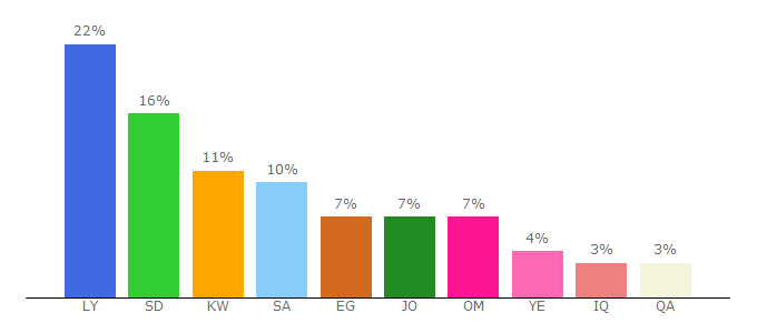 Top 10 Visitors Percentage By Countries for dz.opensooq.com