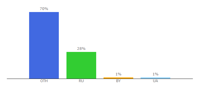 Top 10 Visitors Percentage By Countries for dzaire.com