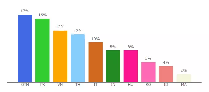 Top 10 Visitors Percentage By Countries for dzc919.com