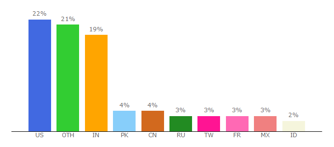 Top 10 Visitors Percentage By Countries for e-14.com