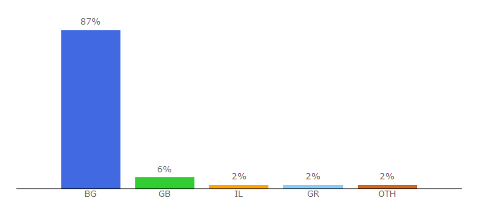 Top 10 Visitors Percentage By Countries for e-fibank.bg