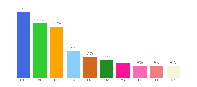 Top 10 Visitors Percentage By Countries for e-invest.site