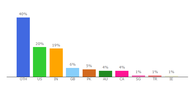 Top 10 Visitors Percentage By Countries for e-ir.info