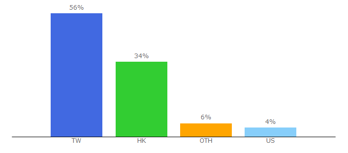 Top 10 Visitors Percentage By Countries for e-japannavi.com