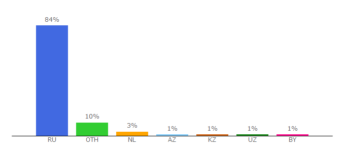 Top 10 Visitors Percentage By Countries for e-katalog.ru