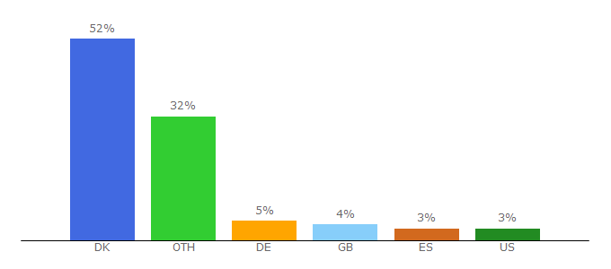 Top 10 Visitors Percentage By Countries for e-learn.sdu.dk