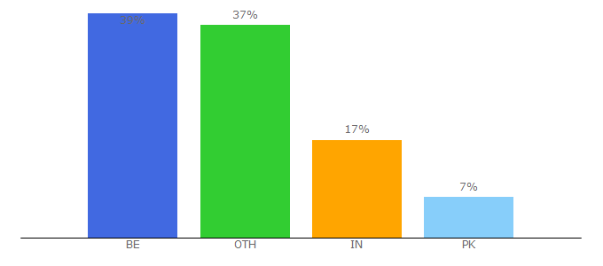 Top 10 Visitors Percentage By Countries for e-learning.startpagina.nl