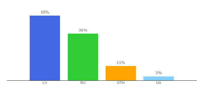 Top 10 Visitors Percentage By Countries for e-norvik.lv