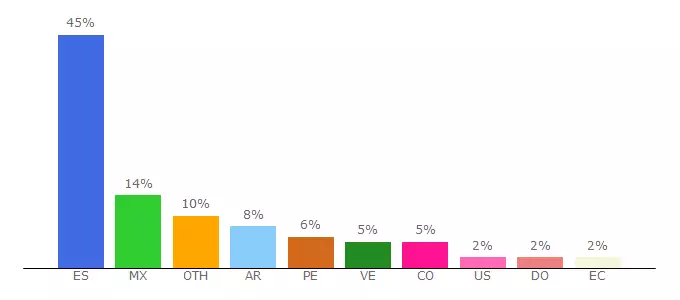 Top 10 Visitors Percentage By Countries for e.redaccionmedica.com