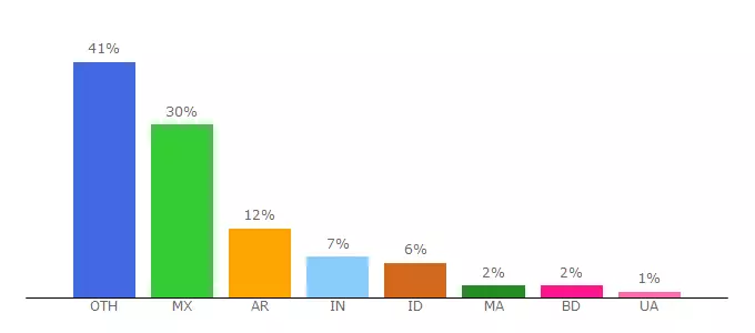 Top 10 Visitors Percentage By Countries for e00-apps-ue.uecdn.es