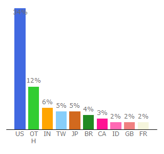 Top 10 Visitors Percentage By Countries for e1.mail.yahoo.com