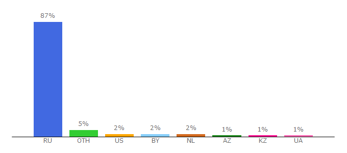 Top 10 Visitors Percentage By Countries for e1.ru