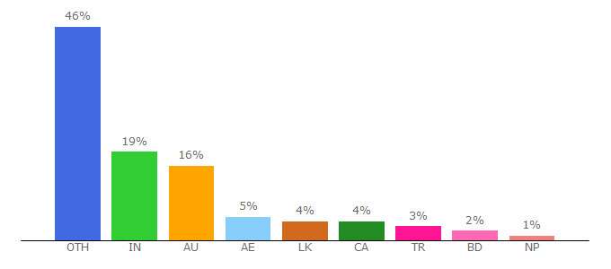 Top 10 Visitors Percentage By Countries for e2language.com