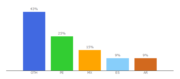 Top 10 Visitors Percentage By Countries for e3.pe