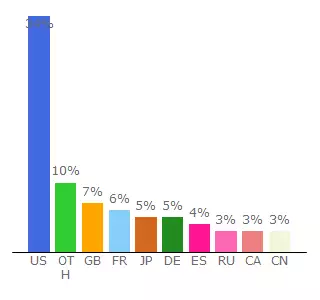 Top 10 Visitors Percentage By Countries for eaamusic.bandcamp.com