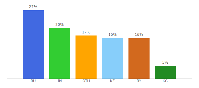 Top 10 Visitors Percentage By Countries for eaeunion.org