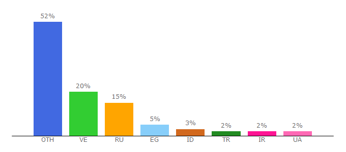 Top 10 Visitors Percentage By Countries for earn-bitcoin-daily.com