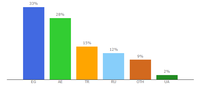 Top 10 Visitors Percentage By Countries for earn.expert