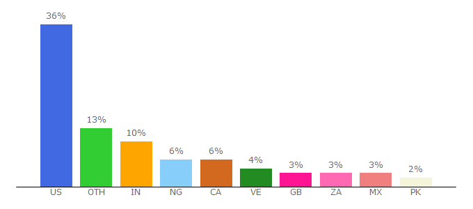 Top 10 Visitors Percentage By Countries for earneasycommissions.com