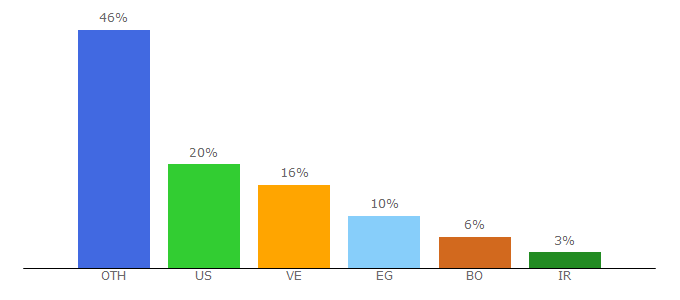 Top 10 Visitors Percentage By Countries for earnhoney.com