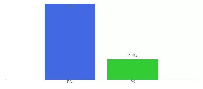 Top 10 Visitors Percentage By Countries for earnopedia.com