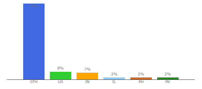 Top 10 Visitors Percentage By Countries for earnsmartonlineclass.com