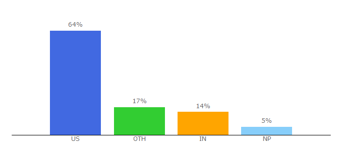 Top 10 Visitors Percentage By Countries for earnthenecklace.com