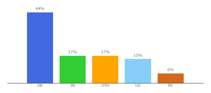 Top 10 Visitors Percentage By Countries for earntodie.co