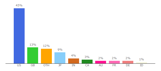 Top 10 Visitors Percentage By Countries for earthengine.google.org