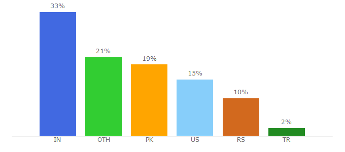Top 10 Visitors Percentage By Countries for earthnworld.com