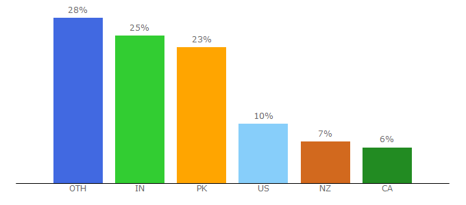 Top 10 Visitors Percentage By Countries for earthquakestoday.info