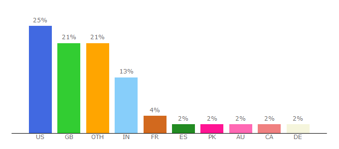 Top 10 Visitors Percentage By Countries for earthsci.st-andrews.ac.uk