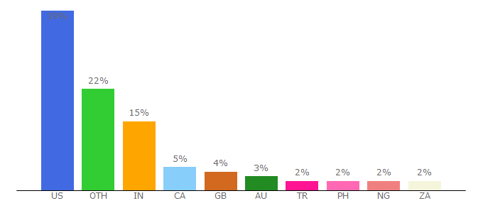 Top 10 Visitors Percentage By Countries for earthsky.org