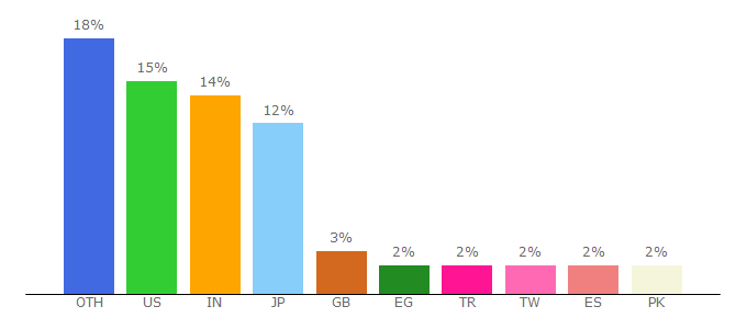 Top 10 Visitors Percentage By Countries for easeus.com