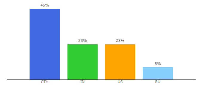 Top 10 Visitors Percentage By Countries for eastoftheweb.com
