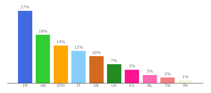 Top 10 Visitors Percentage By Countries for eastpak.com