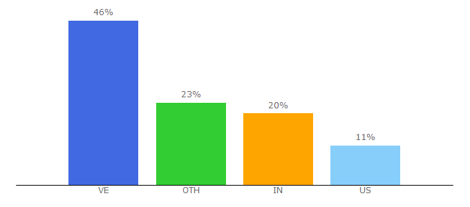 Top 10 Visitors Percentage By Countries for easy-appointments.net