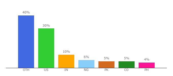 Top 10 Visitors Percentage By Countries for easy-lms.com