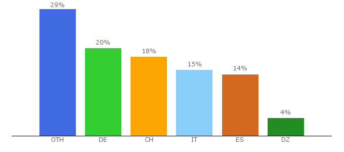 Top 10 Visitors Percentage By Countries for easy2coach.net